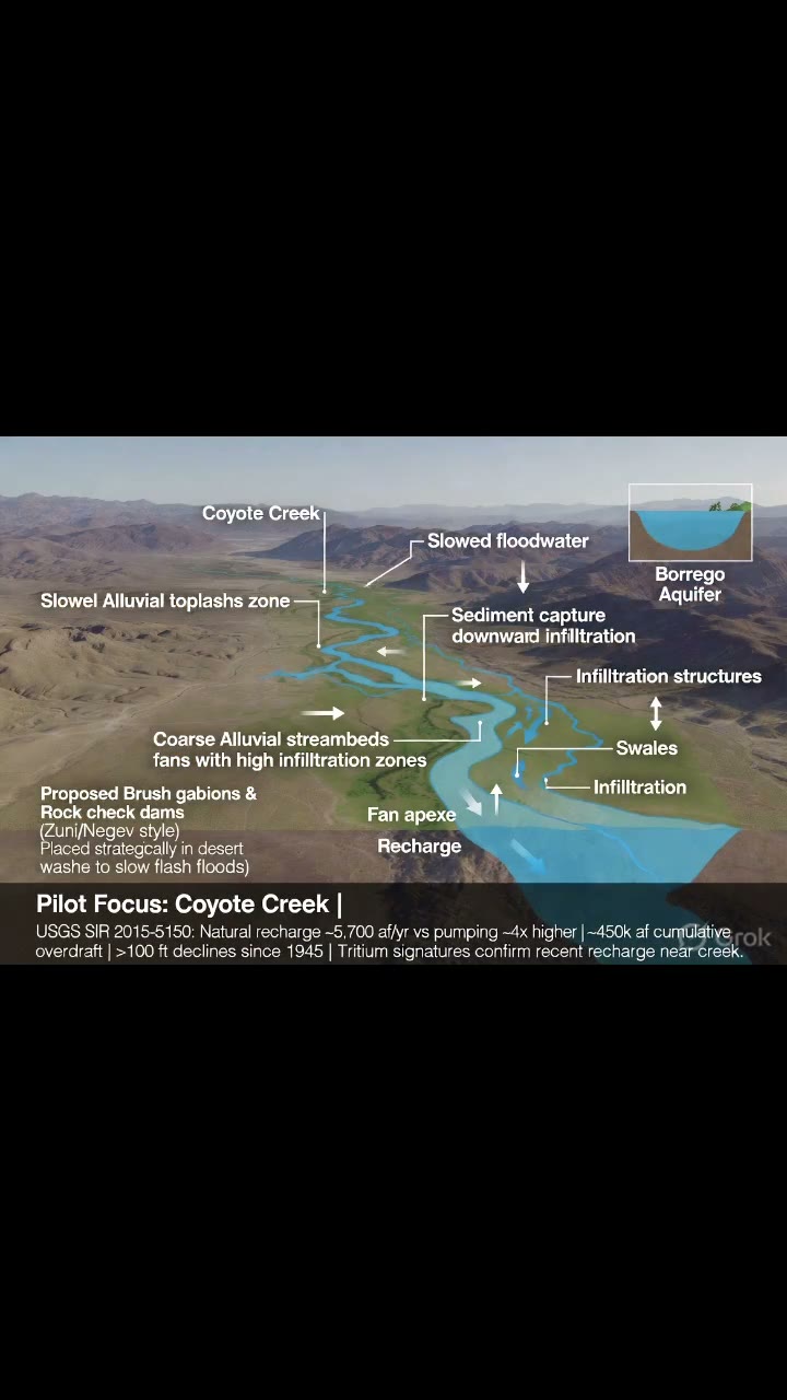 Coyote Creek pilot focus — slowing floodwater for aquifer recharge